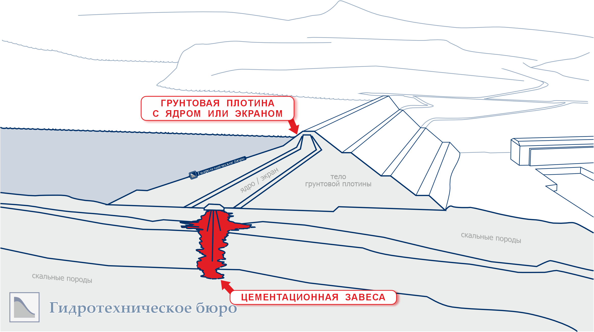 Грунтовая плотина с цементационной завесой в основании под ядром плотины